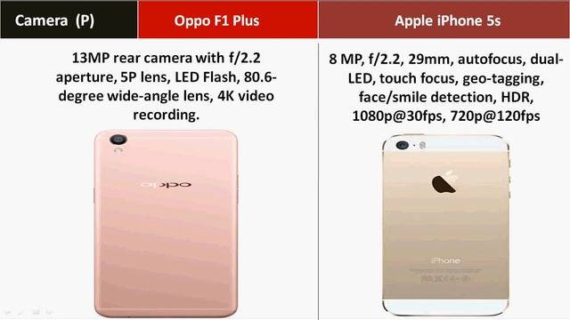 Oppo F1 Plus Vs Apple iPhone 5s смотреть онлайн