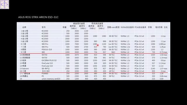 闲着也是闲着 7款SSD NVMe 协议 固态硬盘盒 速度测试 全网数据统计 смотреть онлайн
