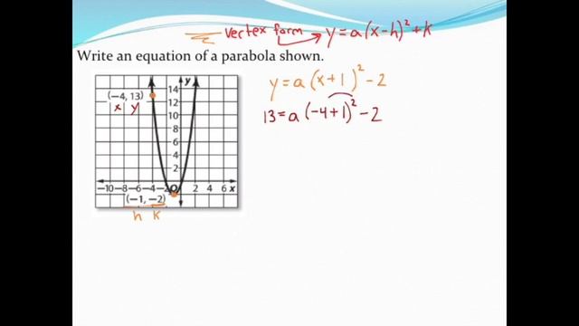 Writing the equation of a parabola in vertex form given a graph смотреть онлайн