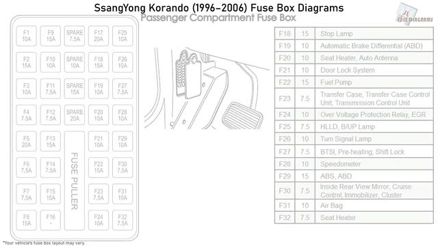 Ssangyong Korando (1996-2006) Fuse Box Diagrams