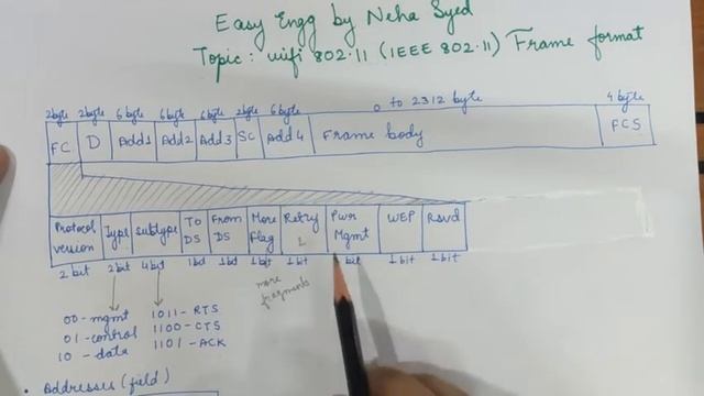 WiFi 802.11(IEEE 802.11) Frame Format смотреть онлайн