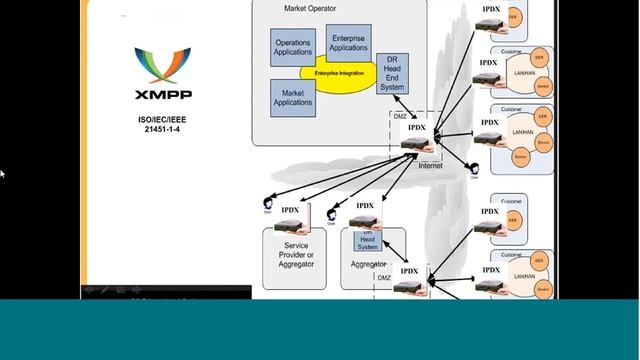 XMPP for the Smart Grid, ISO/IEC/IEEE 21451.1.4 - Smart Grid Educational Webinar Series смотреть онлайн