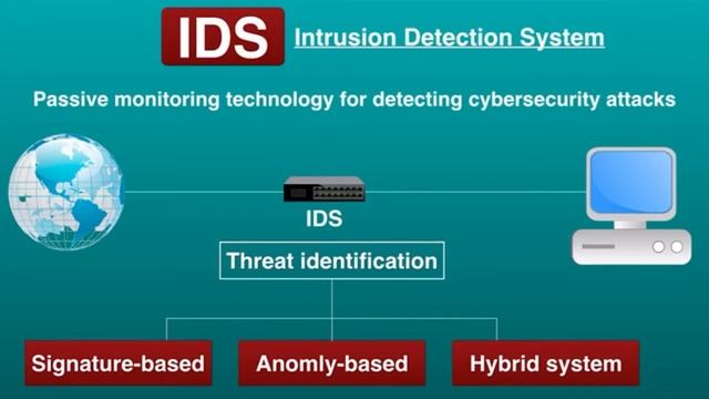IDS vs IPS - What's the difference? смотреть онлайн