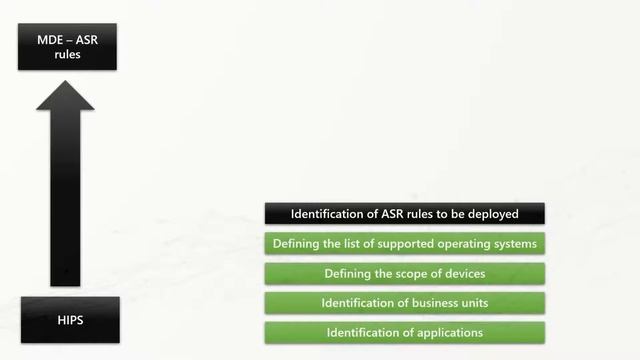 Attack Surface Reduction | Deployment workflow | Microsoft Defender for Endpoint смотреть онлайн