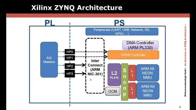 ZYNQ Training - Session 08 - Brief Overview of ZYNQ Architecture смотреть онлайн