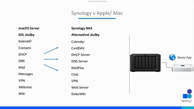 Synology NAS v Apple prostředí - Synology Webinar DSM 6.2 (česky) смотреть онлайн