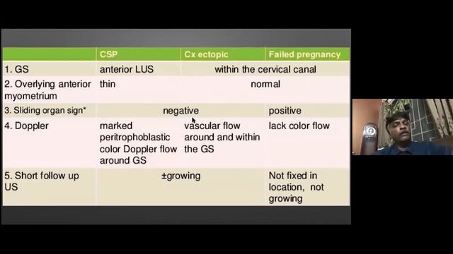 1. Caesarean Scar Pregnancy 2. COVID related Safety Measures for USG by Dr Bavaharan смотреть онлайн