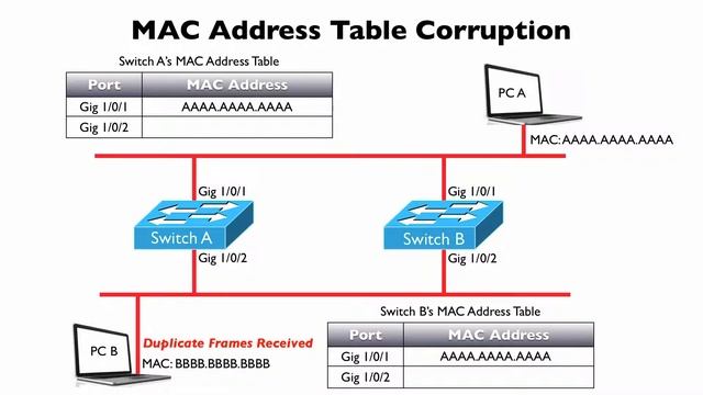 270 MAC Address Table Corruption смотреть онлайн