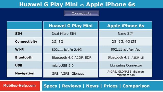 Huawei G Play Mini vs Apple iPhone 6s (Side-By-Side Comparison) смотреть онлайн