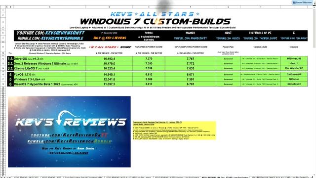 ⭐All Stars⭐🏅Best of the Best Windows 7️⃣💿Custom-Builds /💻Low-End Laptop: The Definitive 💯Leaderboar смотреть онлайн
