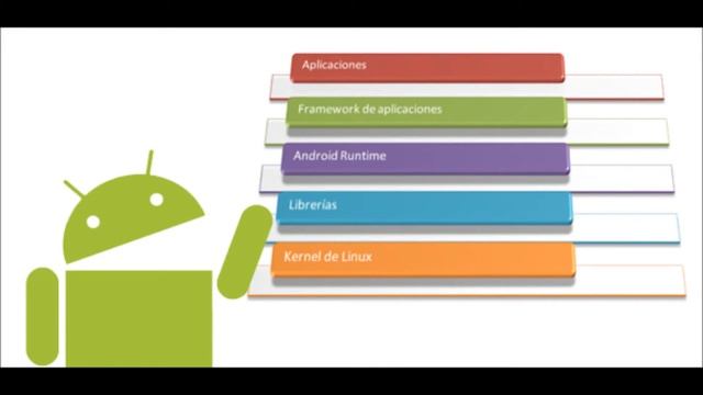 CAPAS DE ANDROID [Kernel de linux,Librerias,Framework,runtime,aplicaciones] смотреть онлайн