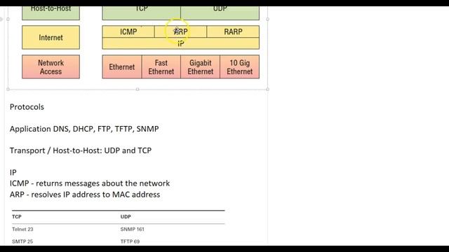 DoD or TCP/IP Model смотреть онлайн