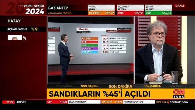 İlçe İlçe İstanbul Sonuçlarında Son Durum! AK Parti mi, CHP mi Önde? #Haber смотреть онлайн