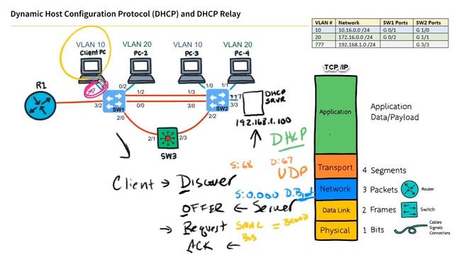DHCP and DHCP Relay | Cisco CCNA 200-301 смотреть онлайн