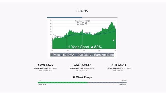 CLDR POST EARNINGS SELLOFF OVERREACTION? смотреть онлайн