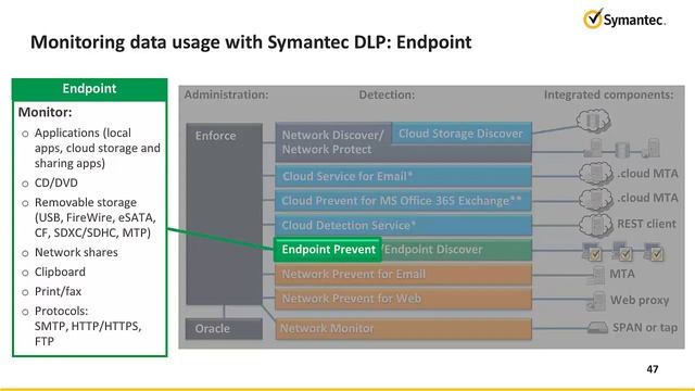 5.8 Symantec DLP 15 5 Understanding How Confidential Data Is Being Used смотреть онлайн