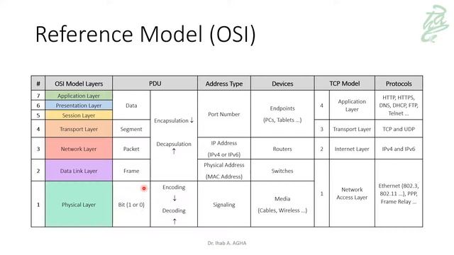02 - The OSI Model in a Nutshell смотреть онлайн