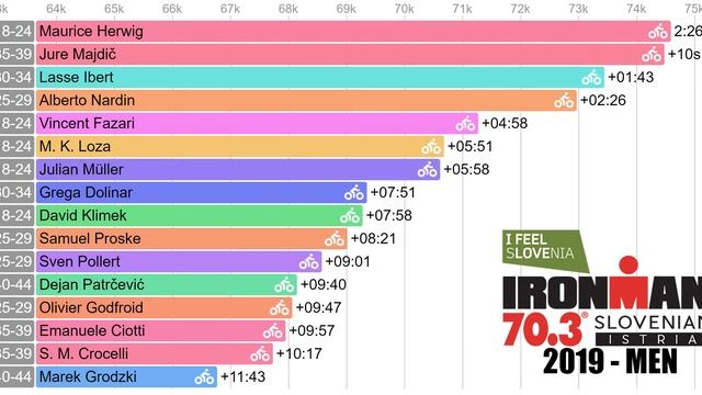 2019 IRONMAN 70.3 Slovenian Istria Slovenia - Men's Triathlon - RACE ANIMATION смотреть онлайн