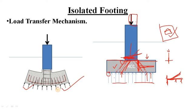 What is Isolated Footing, How Load is transferred into soil, Structural Drawing of Footing. смотреть онлайн