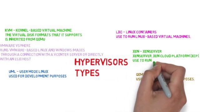 types of hypervisors смотреть онлайн