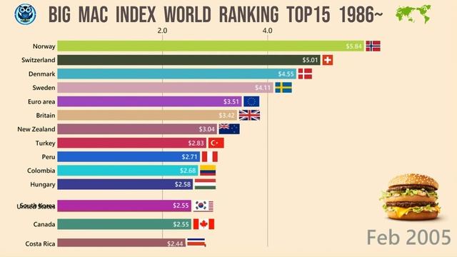 Big Mac Index World Ranking Top15 (1986~2022) смотреть онлайн