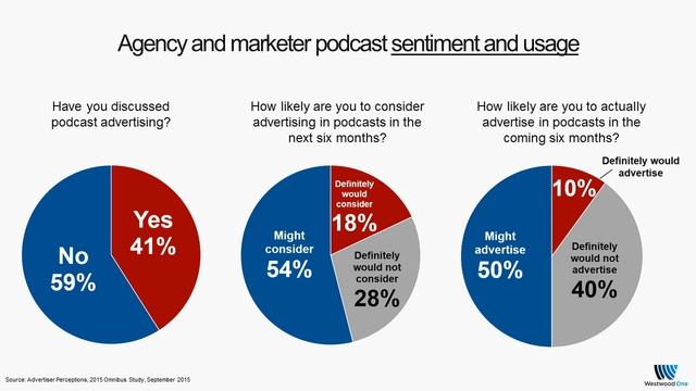 State of American Podcasting смотреть онлайн