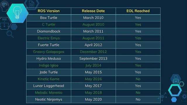 Which ROS Version to Install? смотреть онлайн