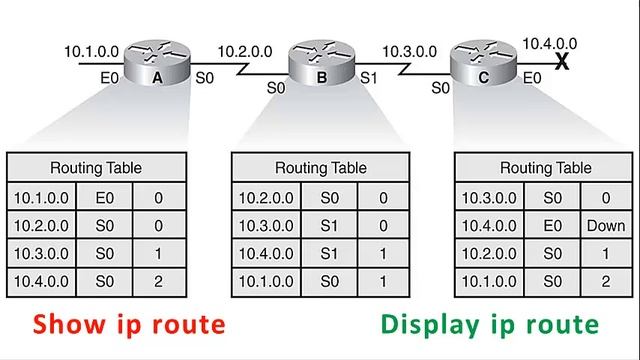 Routing Table vs MAC Table in Urdu | Basic Networking Part 7 смотреть онлайн
