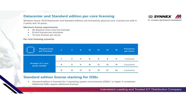 Windows Server 2019 Licensing Explained смотреть онлайн