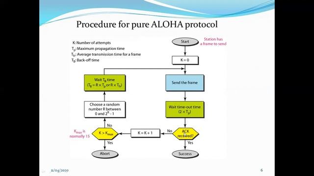 ALOHA Media Access Control смотреть онлайн