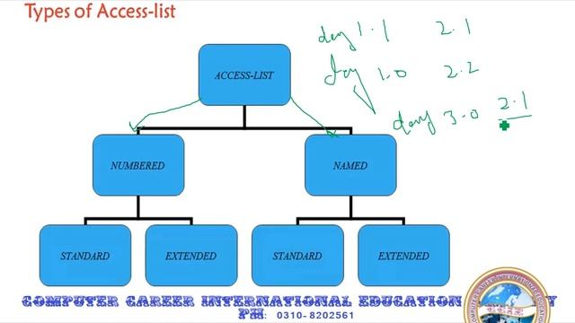 Types of Cisco Access Control List In Urdu and Hindi смотреть онлайн