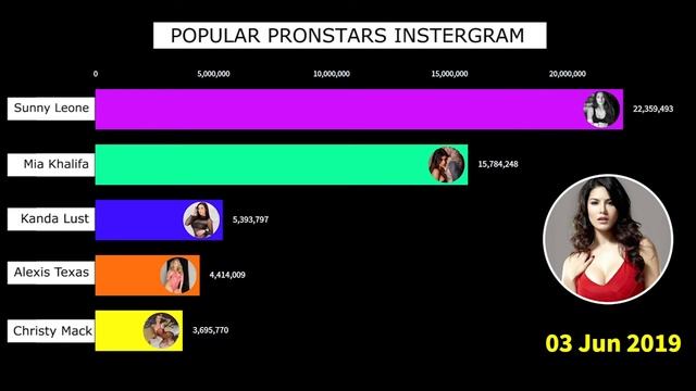 Popular Pronstars Ranking on Instergram | Christy Mack ,Sunny Leone,Mia Khalifa,Alexis Texas смотреть онлайн