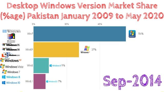 Desktop Windows OS Version Market Share (Percentage) Pakistan смотреть онлайн