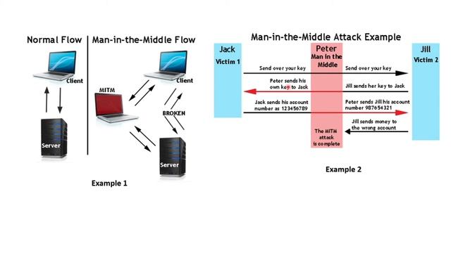 What is a Man in the Middle Attack?🔥|Explain|How to prevent it|How Does it Work?|Noob Media|In Tami смотреть онлайн