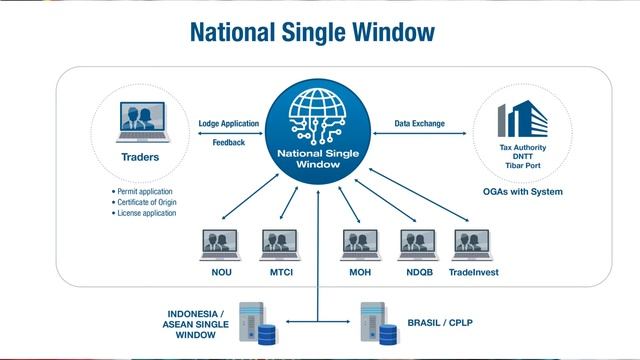 Timor Leste Primer Minister Speech on ASYCUDA Single Window Implementation смотреть онлайн