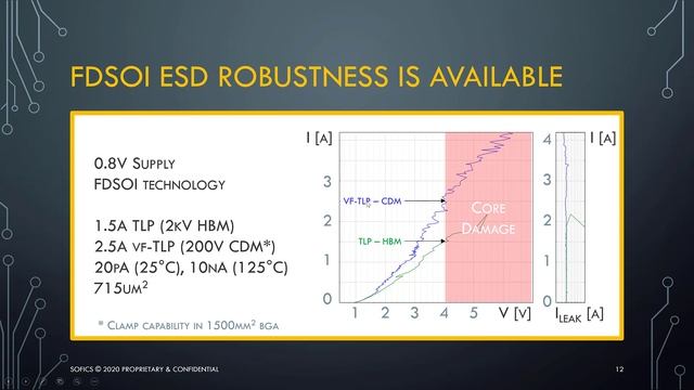FinFET and FDSOI Solutions for ESD and Analog I/Os смотреть онлайн