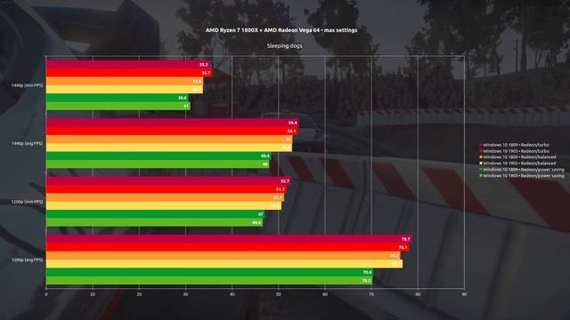 [Benchmark] AMD Ryzen CPU scheduler • Windows 10 1809 vs 1903 смотреть онлайн