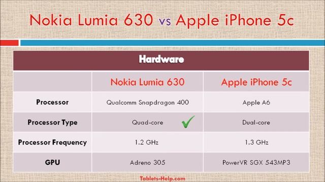 Compare Apple iPhone 5c with Nokia Lumia 630 смотреть онлайн