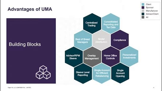 Tegra118 and Celent discuss emerging trends in Unified Managed Accounts смотреть онлайн