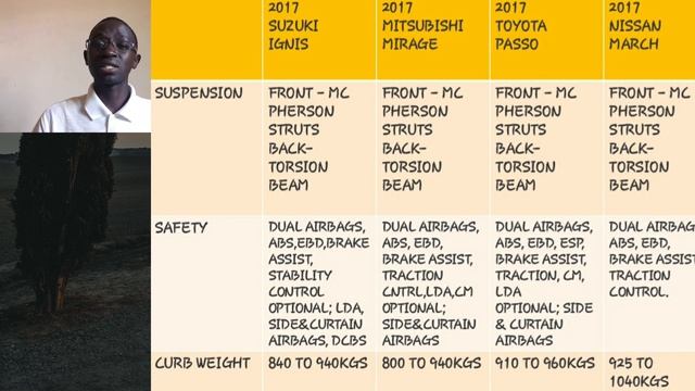 SUZUKI IGNIS VS MITSUBISHI MIRAGE VS TOYOTA PASSO VS NISSAN MARCH, WHICH IS BETTER? смотреть онлайн