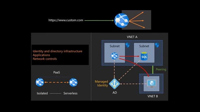What is Azure App Service смотреть онлайн