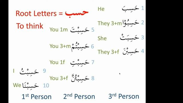 Sarf 004 - 11 February 2018 - Sarf - Past Tense Verb - Mizan Institute смотреть онлайн