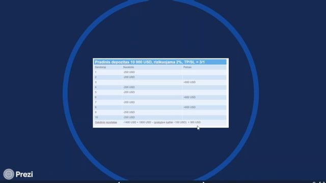 Kaip nustatyti sandorio dydį, kaip naudoti Stop Loss ir Take Profit ? смотреть онлайн