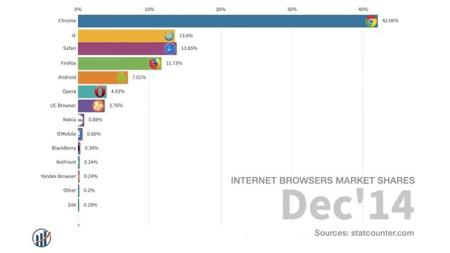 Top Internet Browsers Ranking - Internet Browsers Market Shares - Chart Bar Race Graph (June 2020) смотреть онлайн