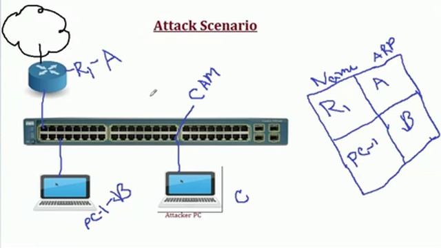 07. Dynamic ARP Inspection DAI Concepts смотреть онлайн