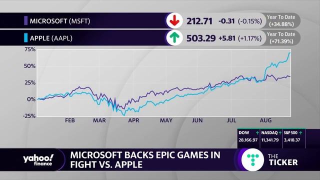 Fortnite's Epic Games get support from Microsoft in fight against Apple смотреть онлайн