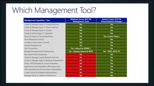 Introduction to Hyper-V Server 2012 R2 смотреть онлайн