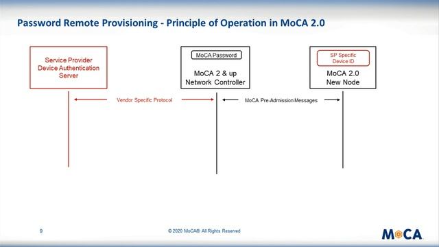 MoCA Network Password Remote Provisioning for User Self-Install смотреть онлайн