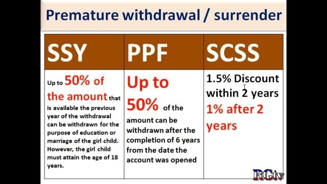 SSY v/s PPF v/s SCSS || which is best scheme investment || interest rates || accounts benefits смотреть онлайн