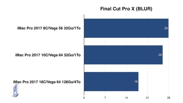 Test de l’iMac Pro à 15 000€ ! (18 coeurs, 4To SSD, Ethernet 10Gbps...) смотреть онлайн